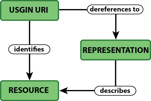 The relationship between USGIN URIs, XML documents, and the resource identified by the USGIN URI